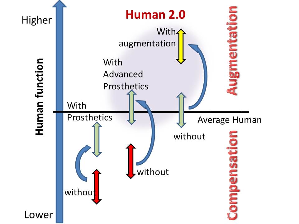 Augmentation